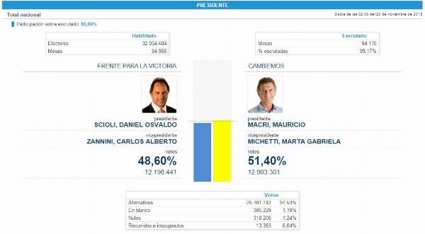 El 99,17 por ciento de las mesas, la diferencia entre Macri y Scioli es de 2,8 puntos