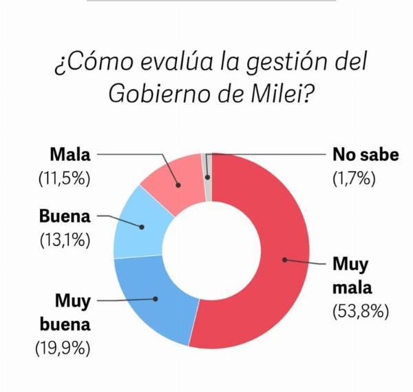 Encuesta Nacional: La desaprobación del Gobierno alcanza el 65,3%