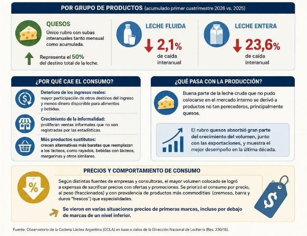 Crisis de consumo: Las ventas de lácteos se mantienen en mínimos históricos por la caída de los ingresos