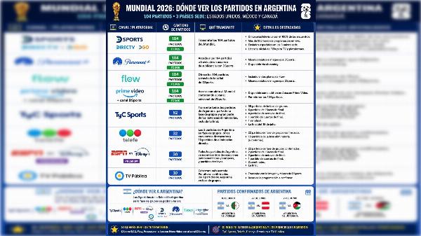 Guía completa del Mundial 2026: cómo y dónde ver los 104 partidos en Argentina