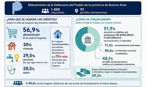 Radiografía del endeudamiento en la provincia de Buenos Aires: casi el 60% de los hogares toma crédito para comprar alimentos