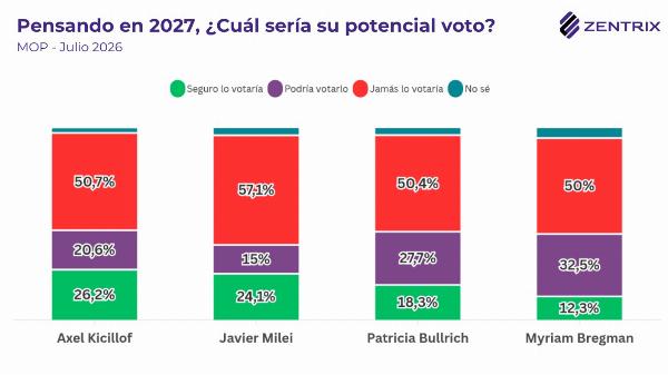 La aprobación de la gestión de Milei cae al 31,4%, casi 6 de cada 10 desaprueban su gestión